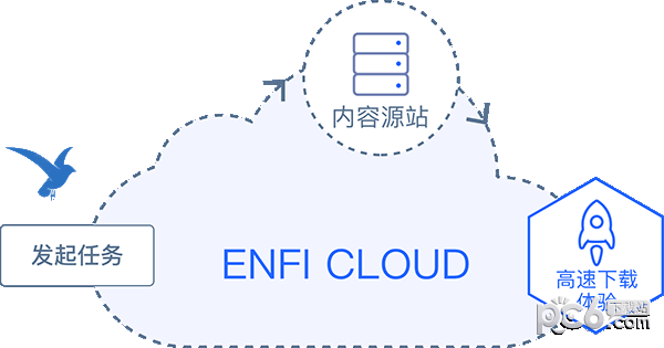 ENFI下载器Mac版